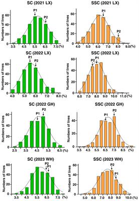 Identification of a major QTL underlying sugar content in peanut kernels based on the RIL mapping population